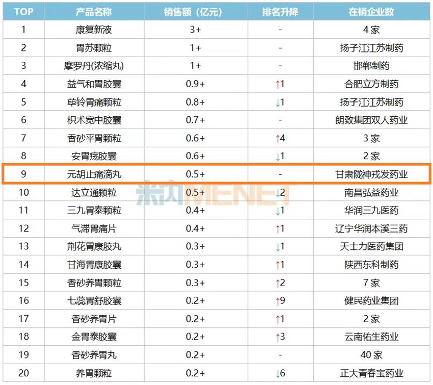 åè¡æ­¢çæ»´ä¸¸å¥éâ2025å¹´Q1ä¸­æè¯èè¯TOP20äº§åâ
